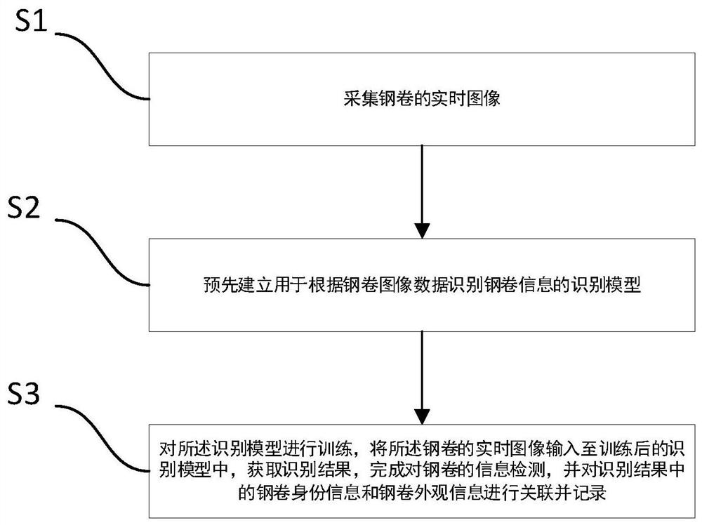 一种基于图像识别的钢卷信息检测方法、系统、介质和终端