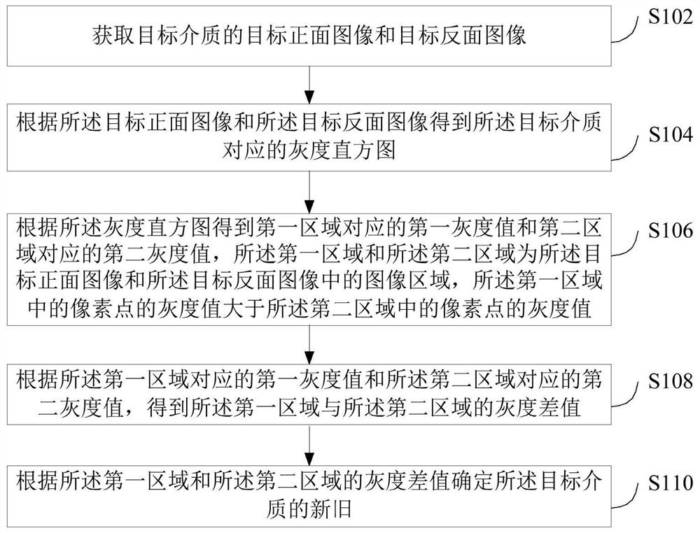 介质新旧的确定方法、装置、计算机设备和存储介质