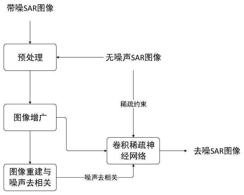 一种基于卷积稀疏进行噪声仿射拟合的SAR图像去噪方法