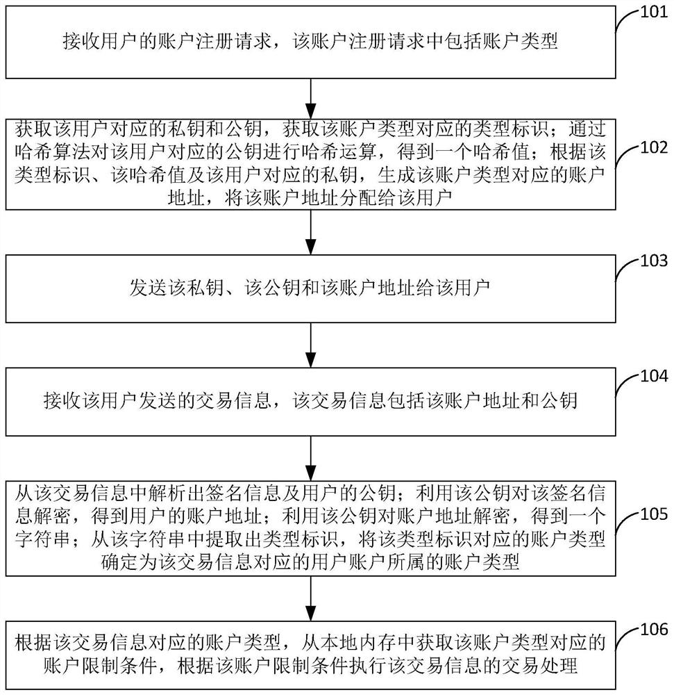 基于区块链的交易处理方法、装置、设备及存储介质