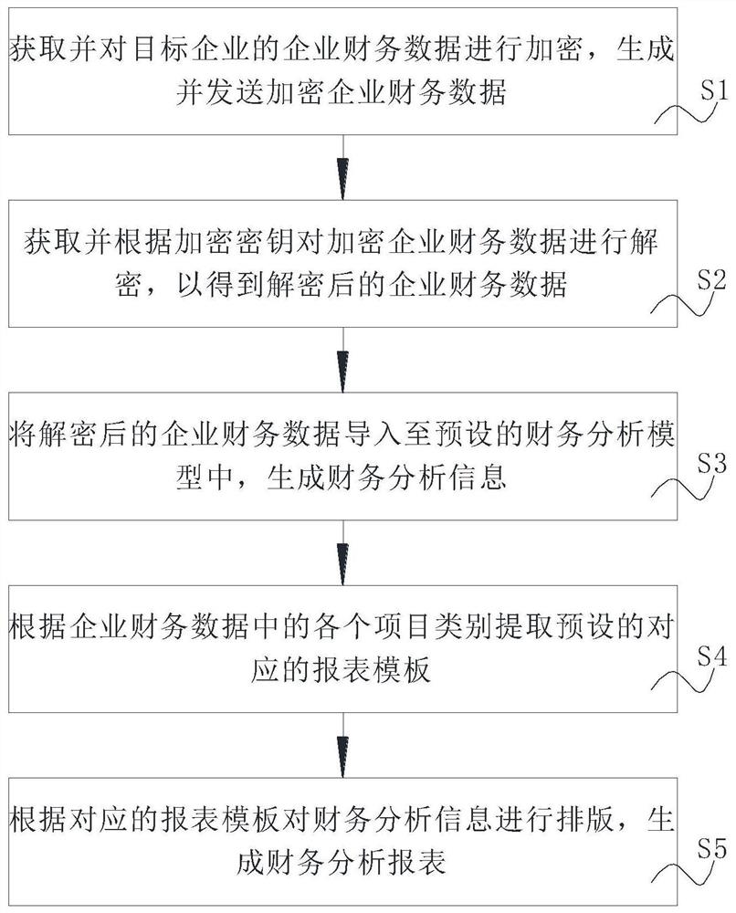 一种企业财务分析方法及系统