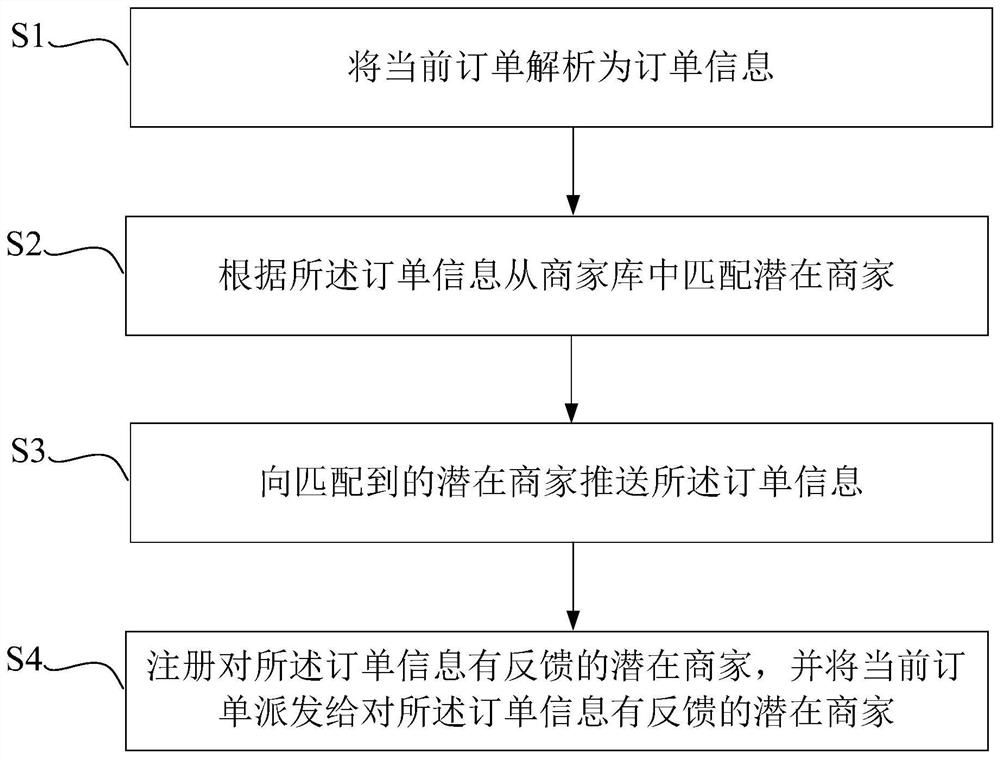 商家快速注册接单方法及装置、电子设备及可读介质