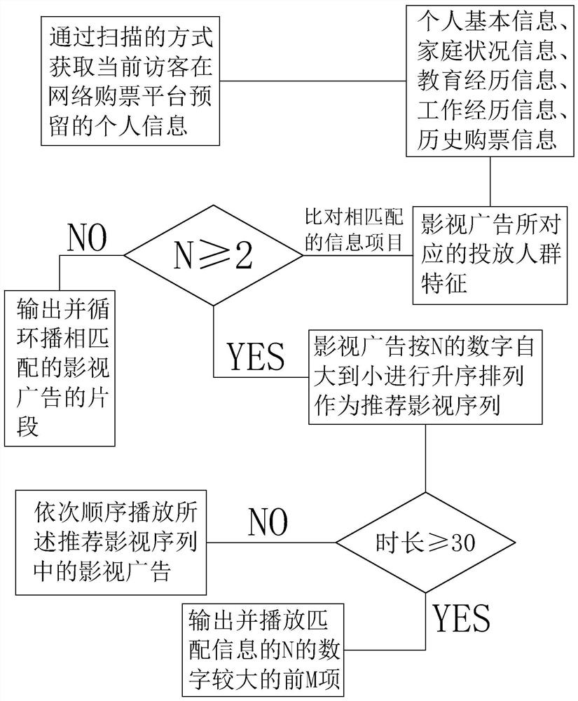 一种基于大数据的影院广告管理方法及其系统