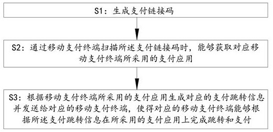 一种扫码统一支付方法