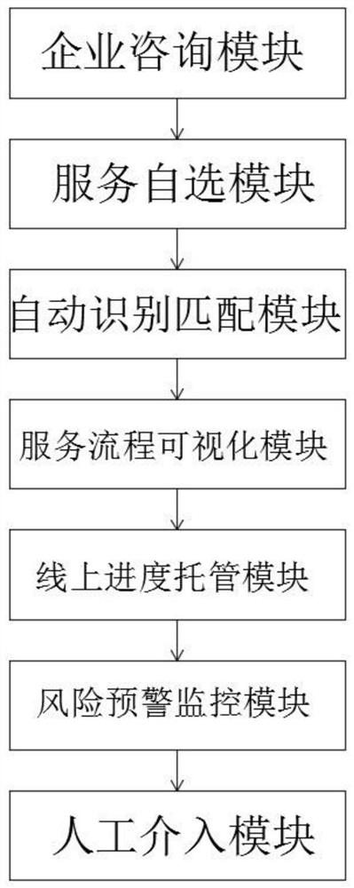 一种基于企业咨询的网络服务平台及搭建方法