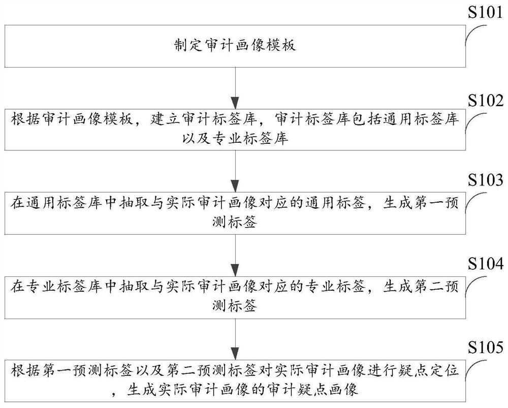 一种基于画像的智能审计方法及其装置、存储介质以及电子设备