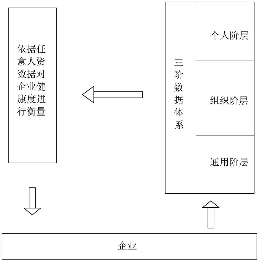 一种企业健康度衡量方法、装置及系统