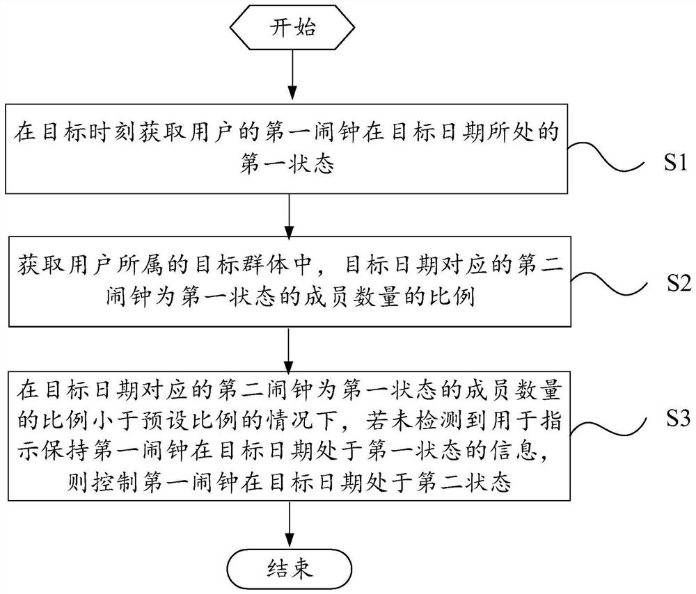 控制方法、装置、电子设备及介质