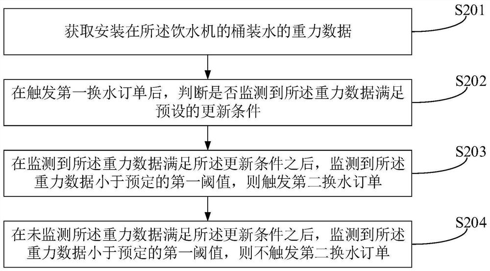 饮水机及其换水检测方法和装置