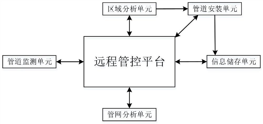 一种用于城市地下排水的管道远程监控系统