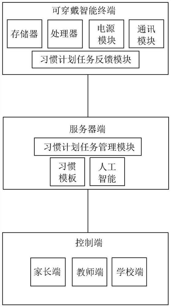 一种基于可穿戴设备的学习习惯培养系统及方法