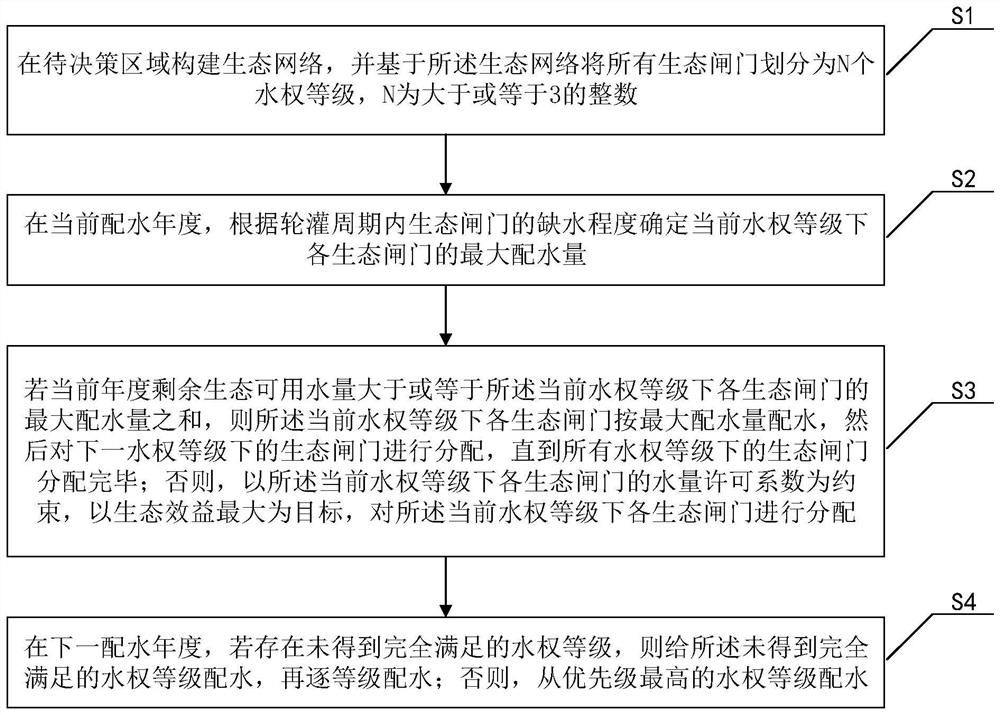 一种生态水权时空配置方法及系统