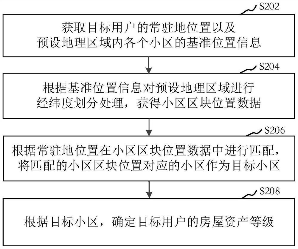 房屋资产等级的确定方法、装置、存储介质和计算机设备