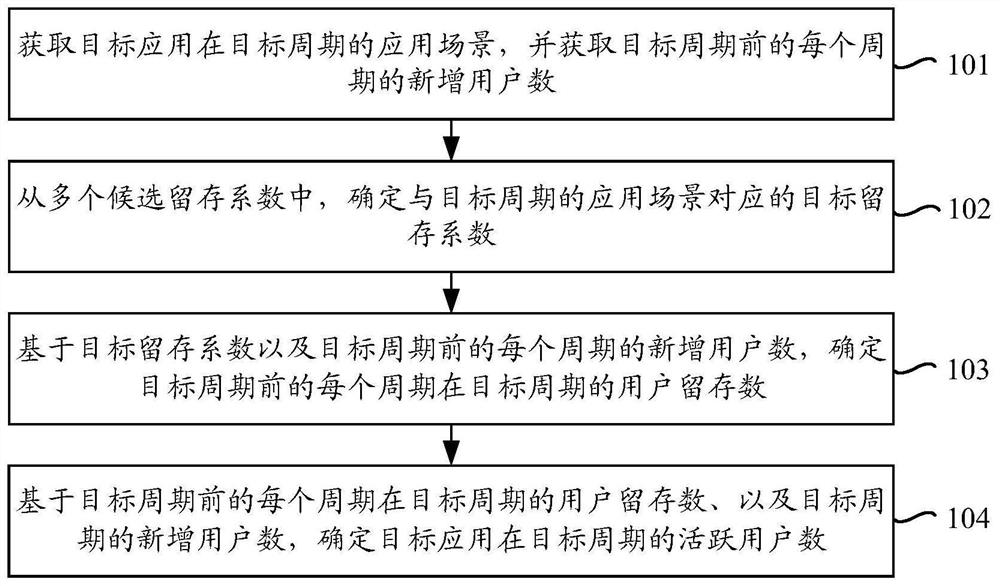 一种活跃用户预测方法、装置、电子设备及可读存储介质