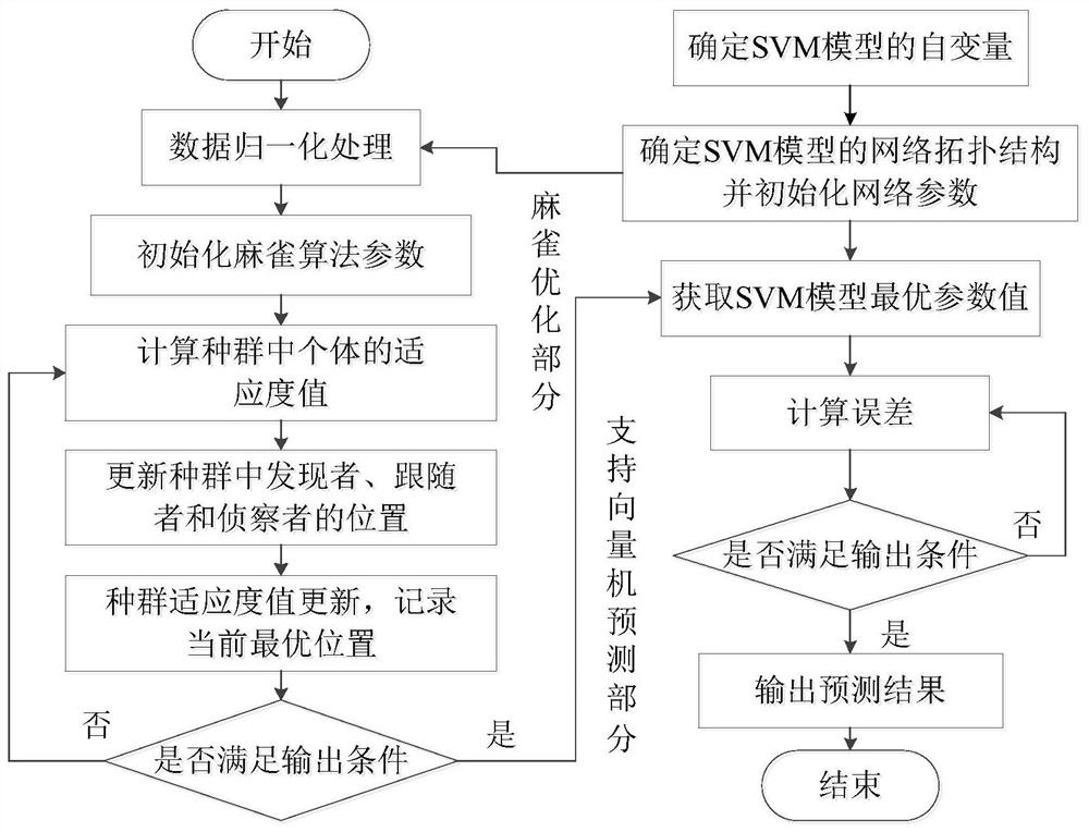 一种基于麻雀优化算法的短期空调负荷预测方法及系统