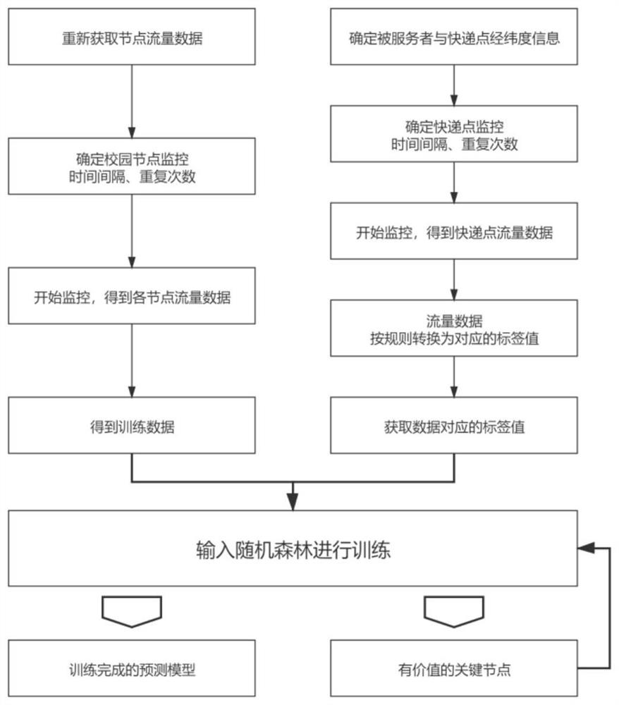 一种基于随机森林的高校快递网络节点流量预测方法