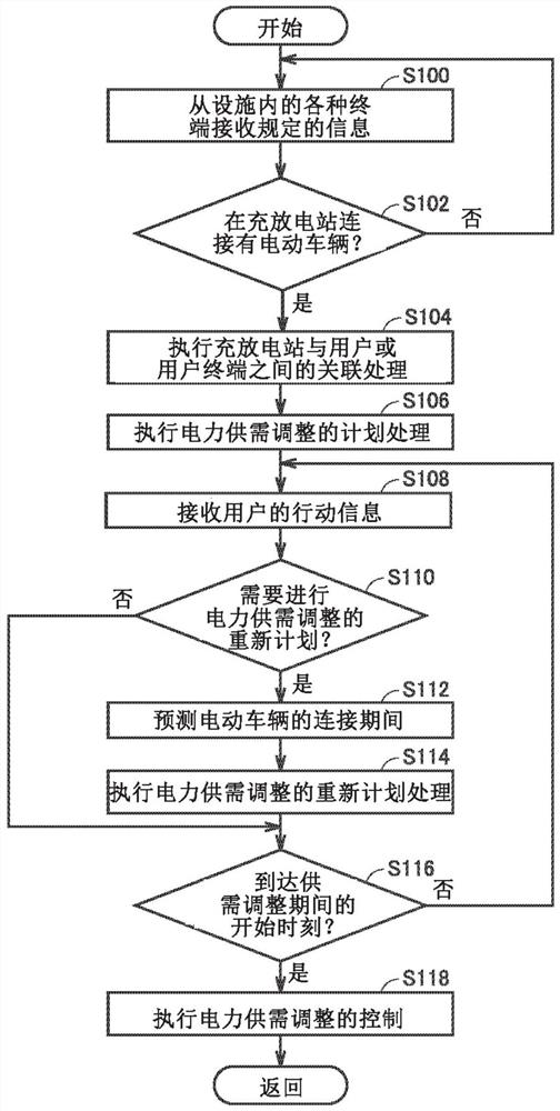 电力管理系统、电力管理方法及电力管理装置