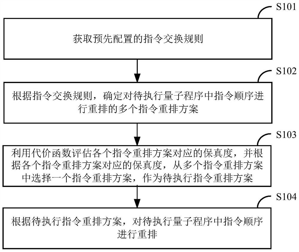 基于指令重排的量子程序执行方法及装置