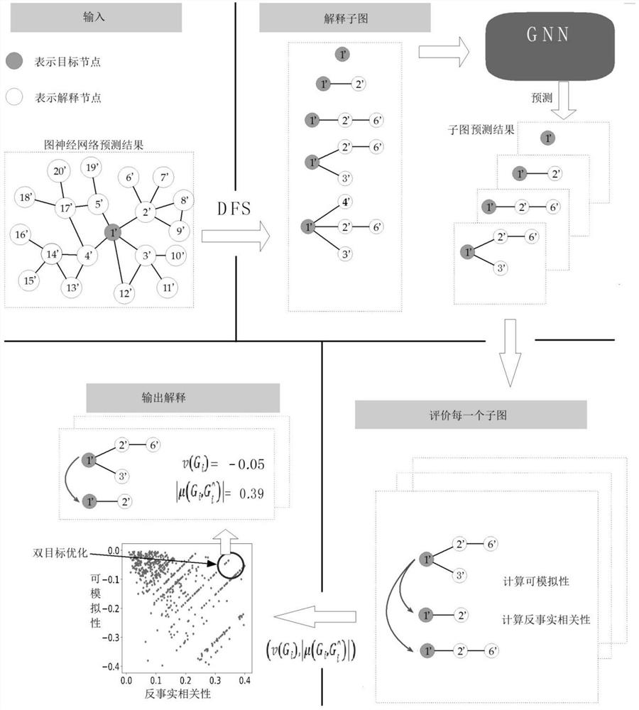 基于反事实的图神经网络可解释性方法