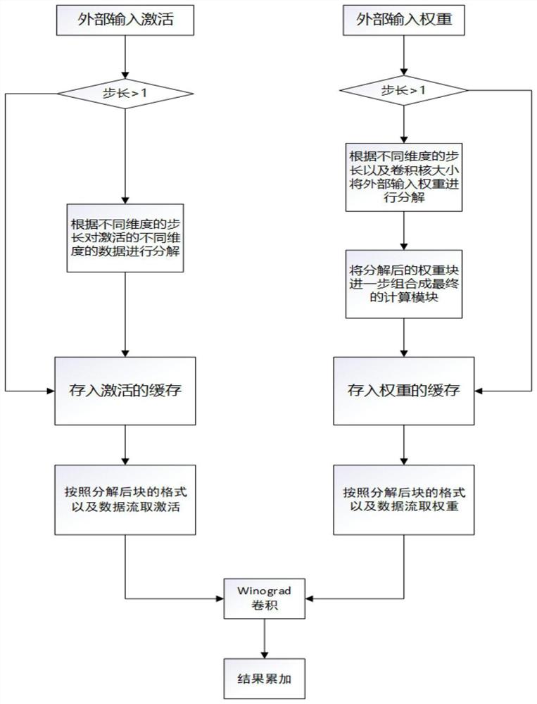 面向2D和3D卷积神经网络的Winograd处理方法及系统