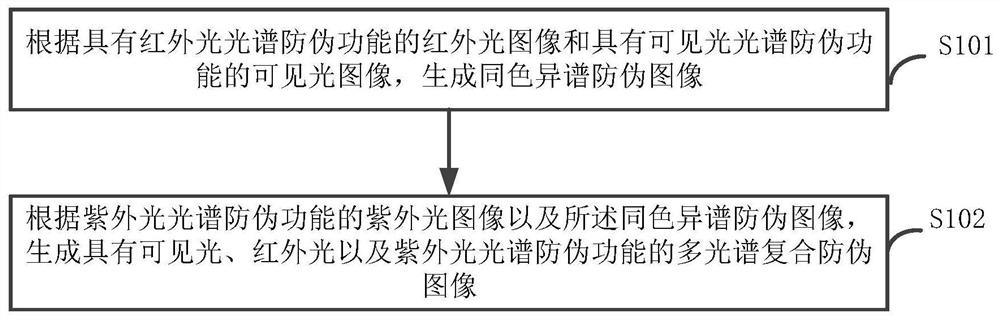 生成多光谱复合防伪图像的方法及印刷品