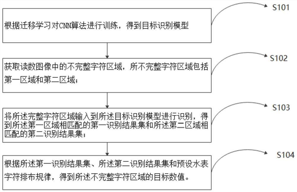 读数表不完整字符识别方法以及读数表字符识别方法