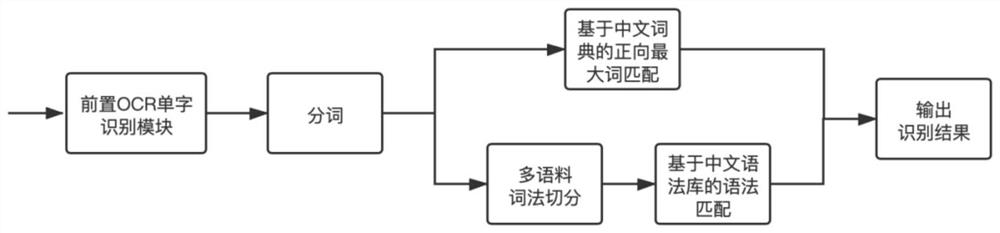 一种基于词匹配和语法匹配的OCR后处理方法