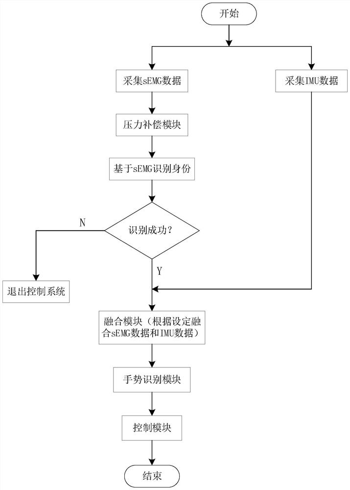 隐秘环境下融合IMU和sEMG的加密手势识别方法