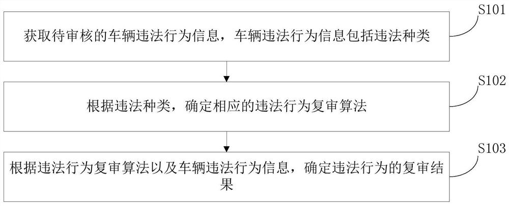 一种车辆违法行为复审方法、装置、电子设备及存储介质