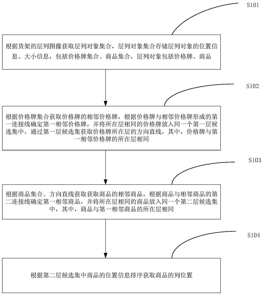 商品的货架层列获取方法、终端、存储装置