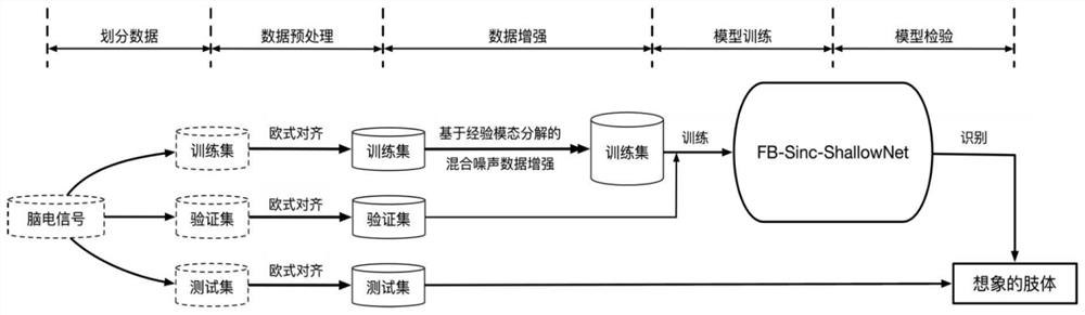 基于深度学习和混合噪声数据增强的运动想象脑电信号分类方法