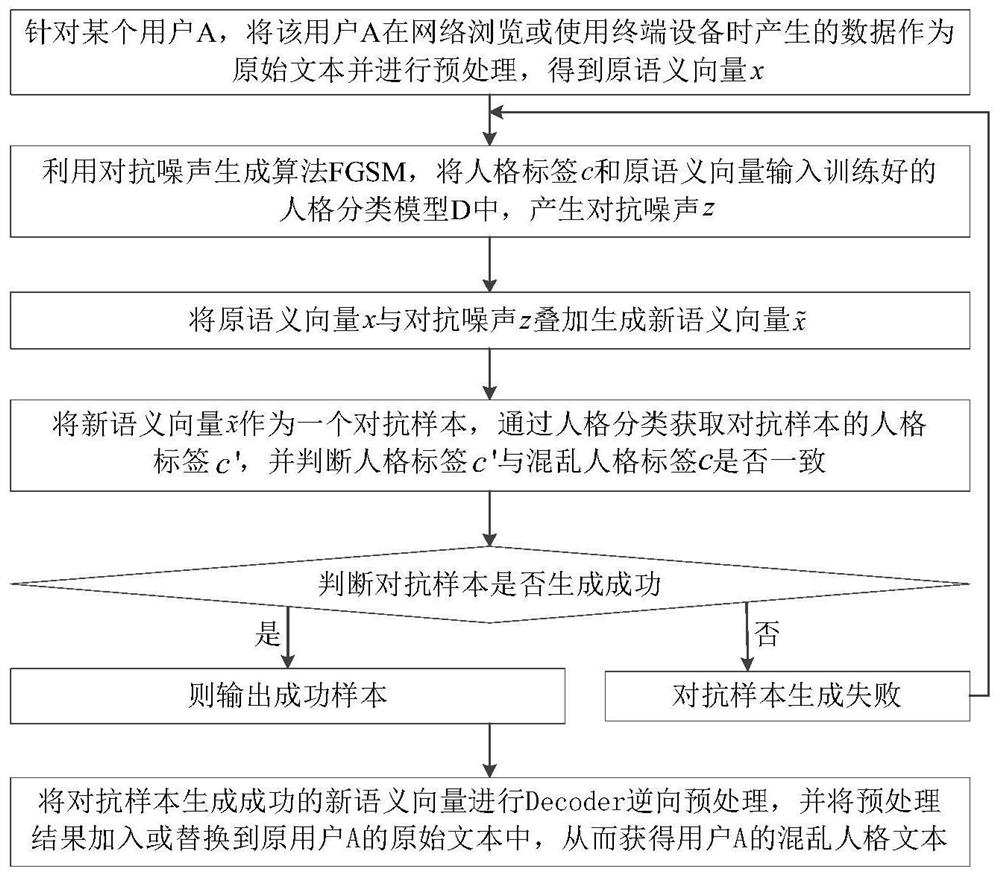 一种基于对抗攻击的用户人格隐私保护方法