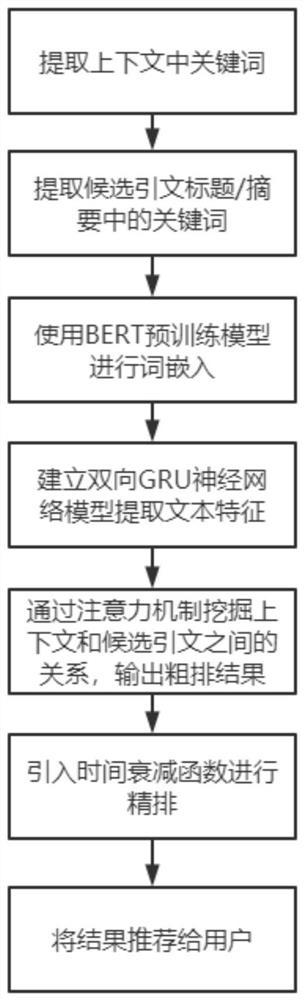 一种基于深度学习的引文推荐方法