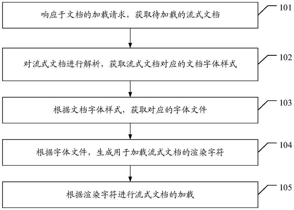 一种流式文档的加载方法、装置和设备