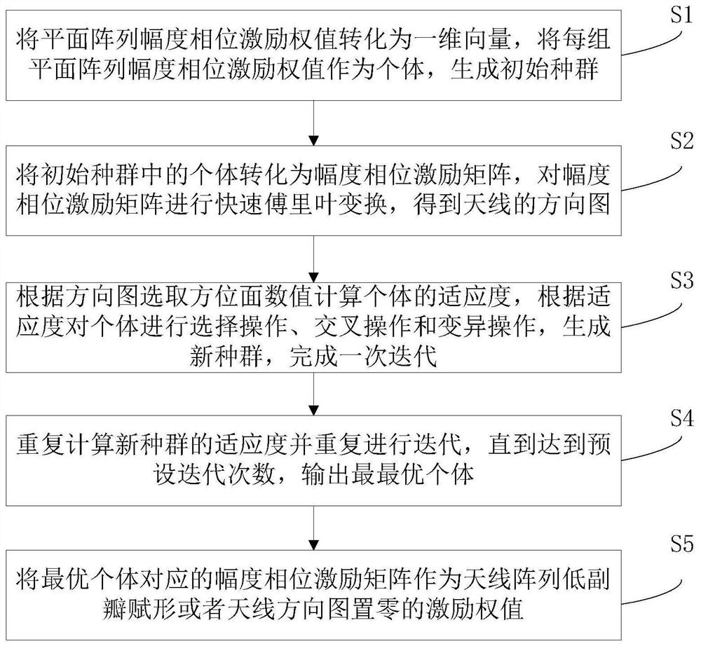 基于FFT的遗传算法综合平面阵列方向图的方法及系统