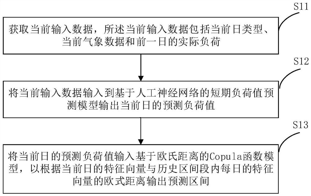 短期负荷区间预测方法及装置