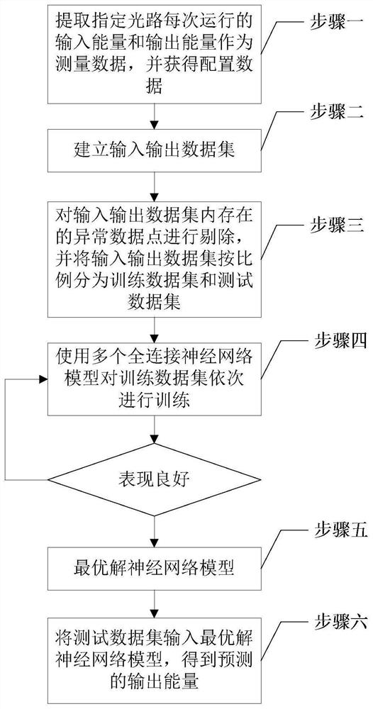 基于全连接神经网络的大功率激光装置输出能量预测方法