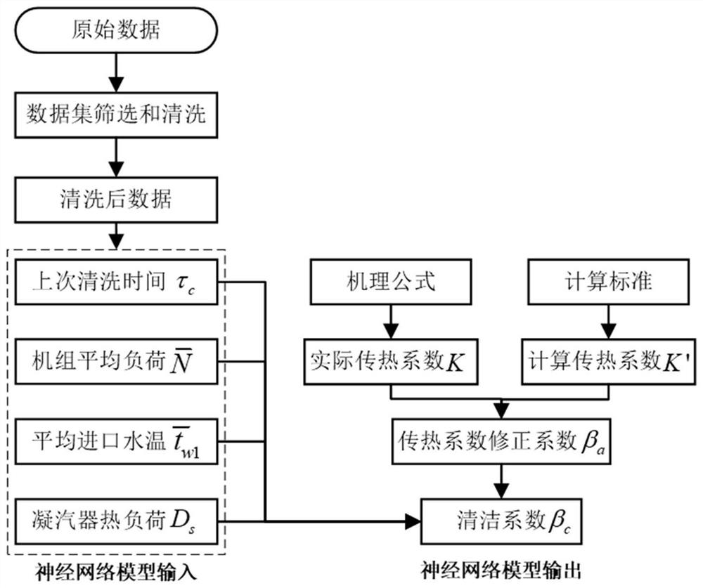 凝汽器清洁系数预估方法、系统、电子设备及可读存储介质