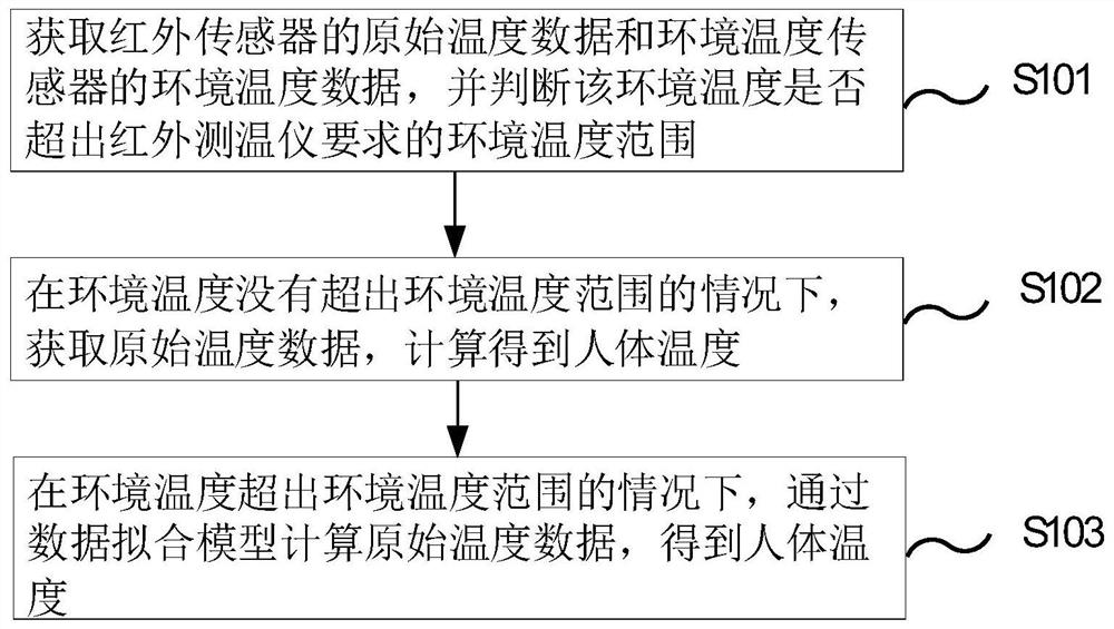 一种测温的方法、系统、电子装置和存储介质