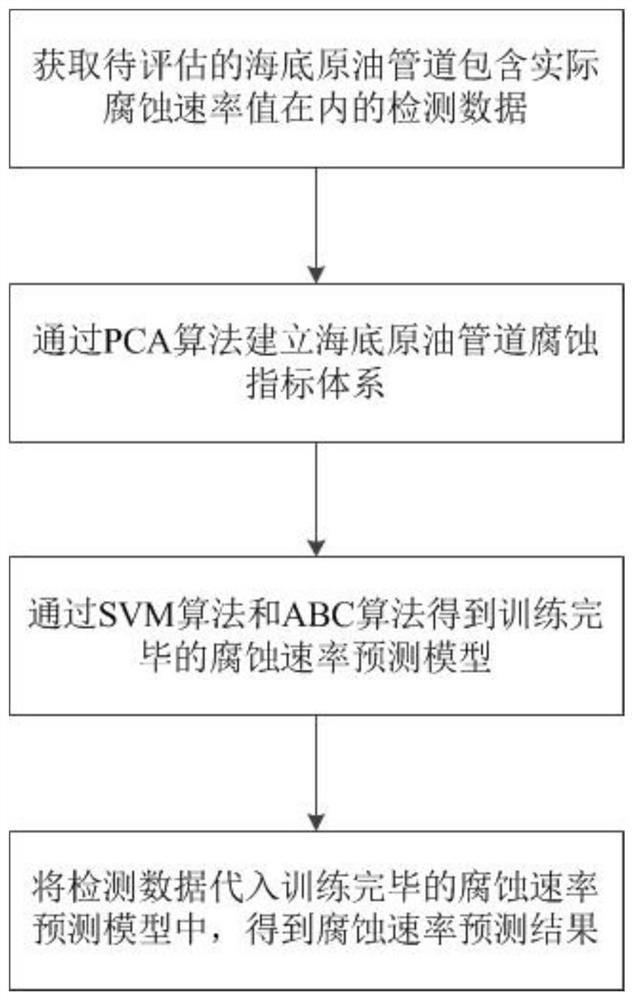 一种基于PCA-ABC-SVM模型的海底原油管道腐蚀速率预测方法