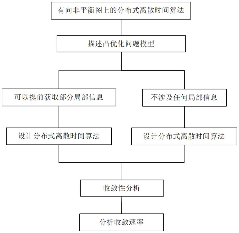 一种有向非平衡图上的局部全约束优化问题的分布式离散时间算法