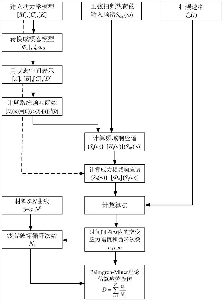 一种机械部件正弦扫频振动疲劳损伤估算方法