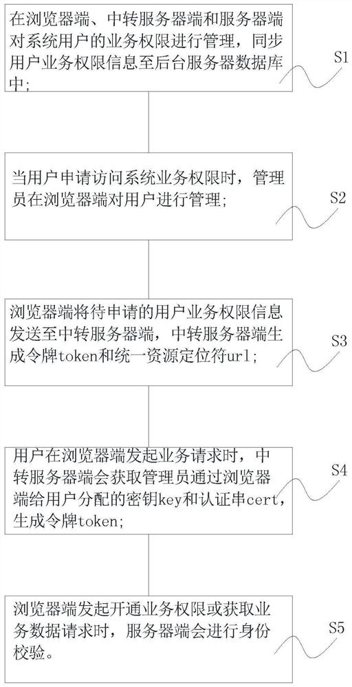 一种基于web架构的token权限认证方法及系统