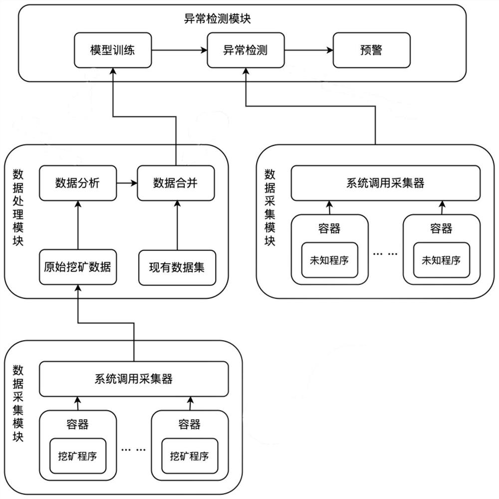 一种基于神经网络的容器挖矿异常检测方法及系统