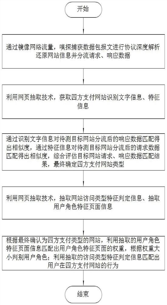 一种四方支付网站识别及用户分析方法