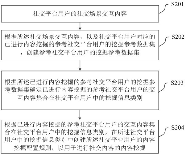 社交场景交互内容挖掘方法及系统