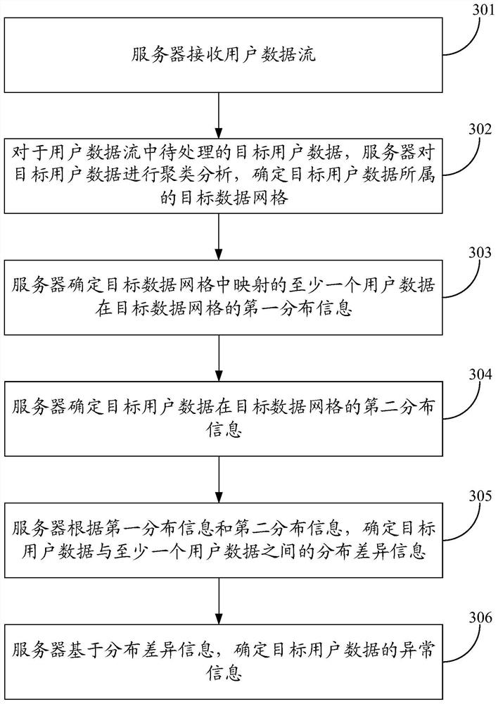 异常用户数据的确定方法、装置、服务器和存储介质