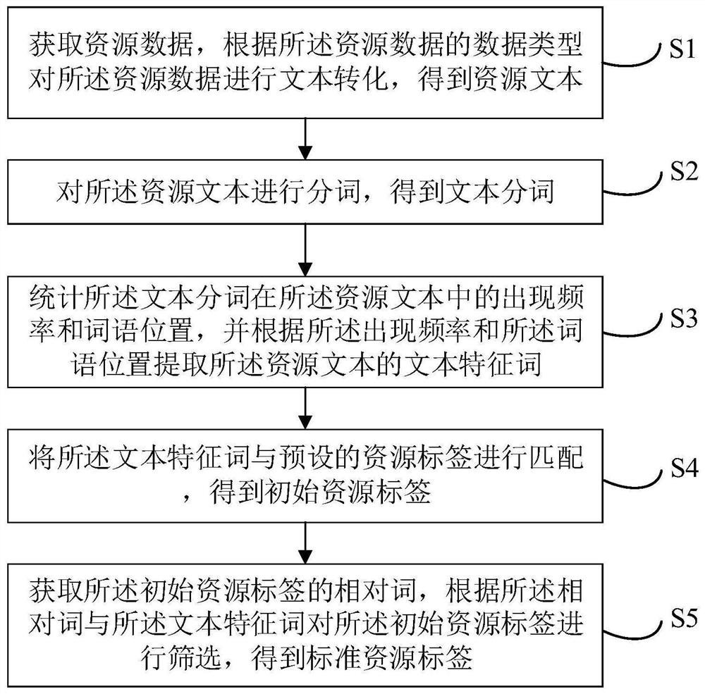 资源标签生成方法、装置、电子设备及存储介质