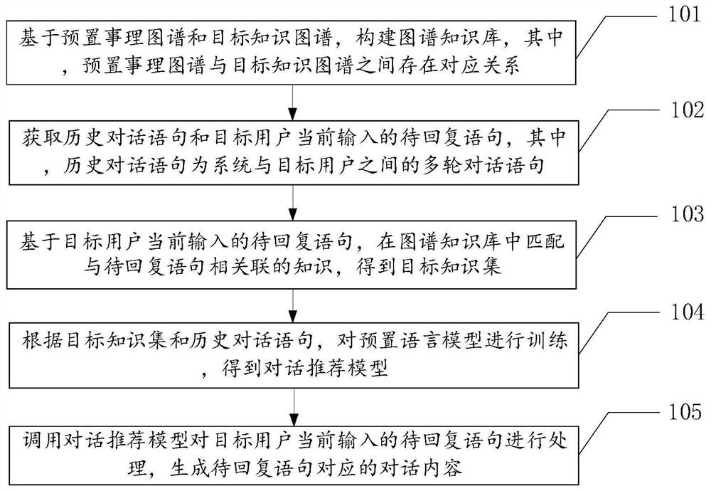 基于知识图谱的对话内容推荐方法、装置、设备及介质