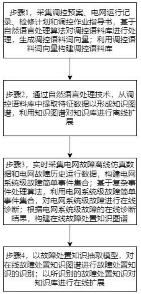 知识库自适应扩展方法及系统